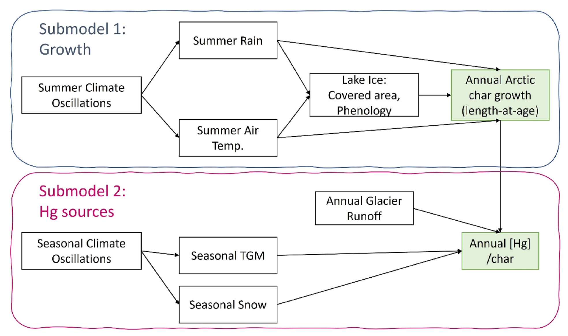 Mercury at the top of the world: A 31-year record of mercury in Arctic char in the largest High Arctic lake, linked to atmospheric mercury concentrations and climate oscillations